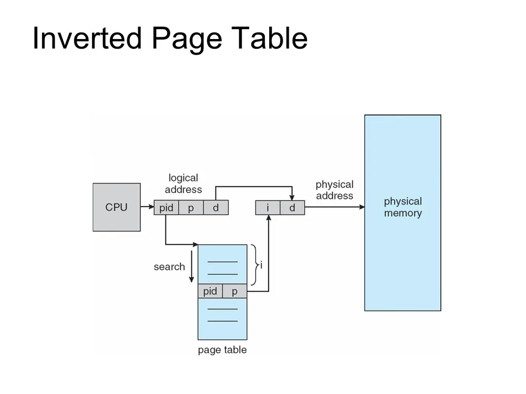 inverted page table