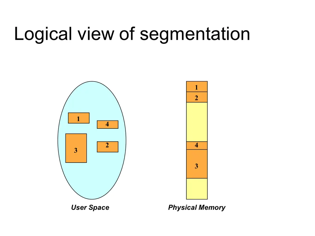 logical view of segmentation