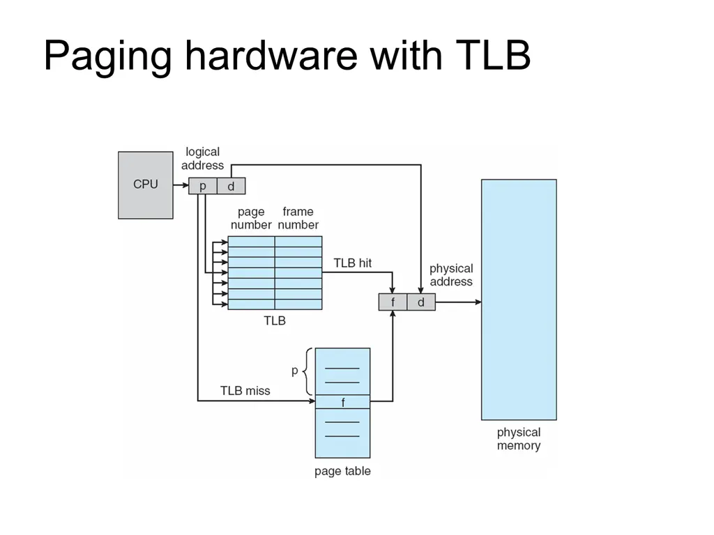 paging hardware with tlb