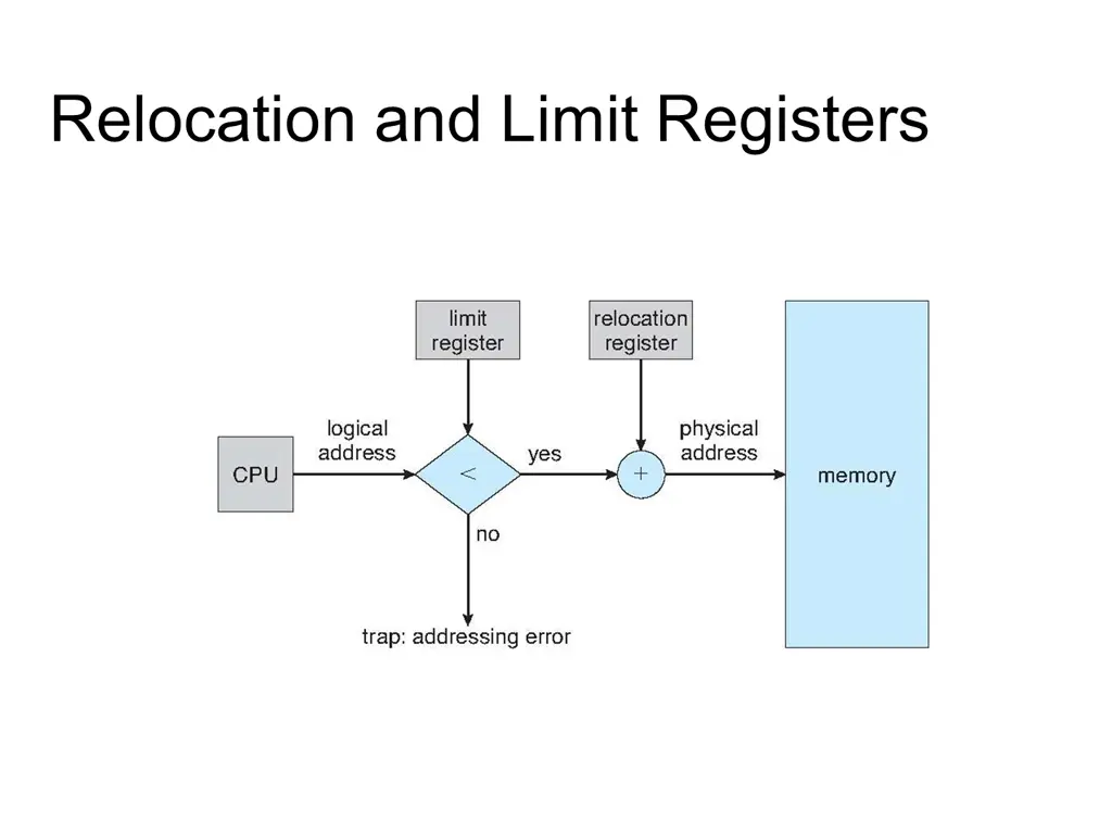 relocation and limit registers