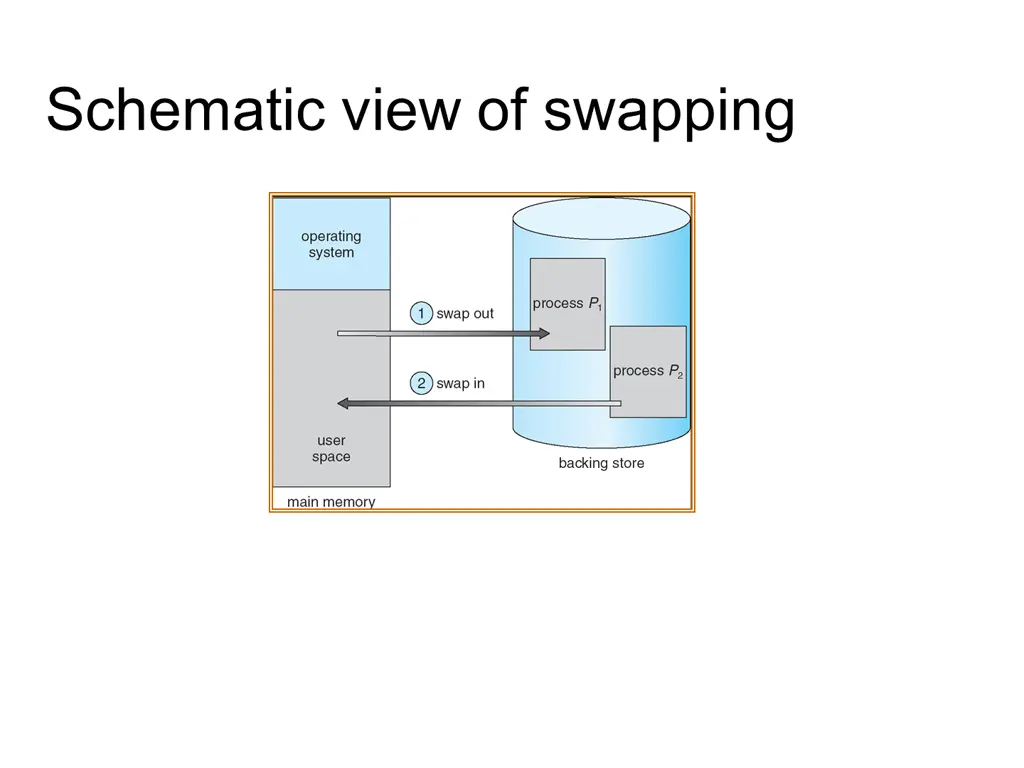 schematic view of swapping