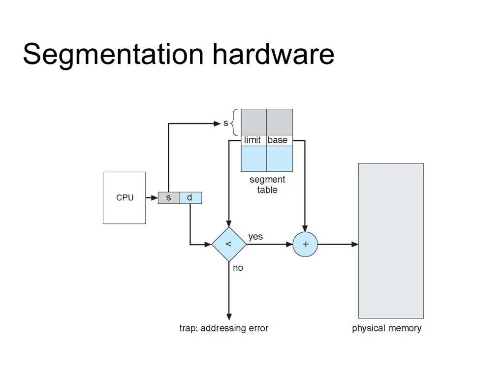 segmentation hardware