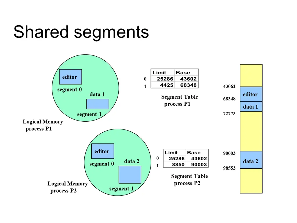 shared segments