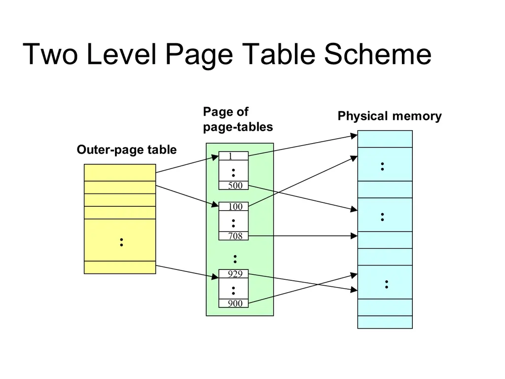 two level page table scheme