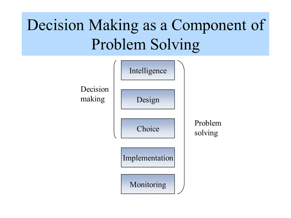 decision making as a component of problem solving