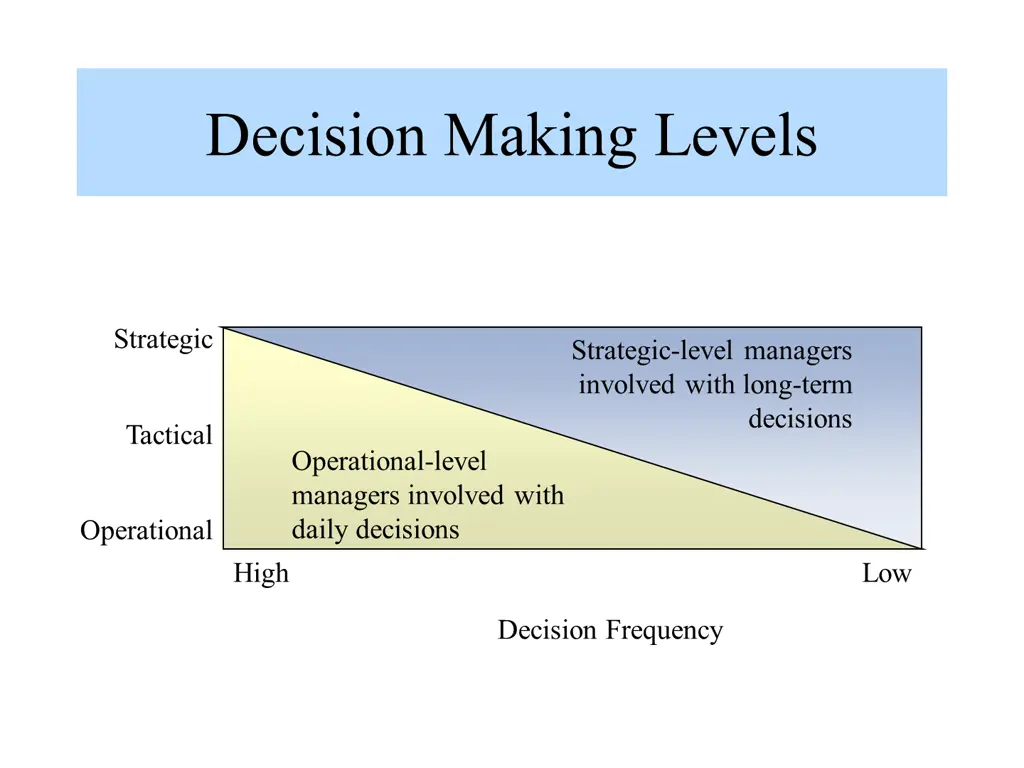 decision making levels
