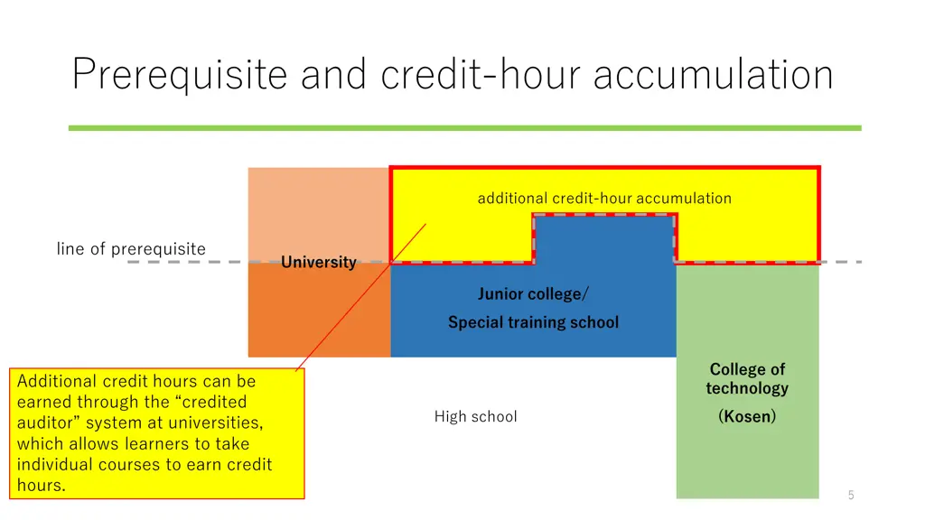 prerequisite and credit hour accumulation