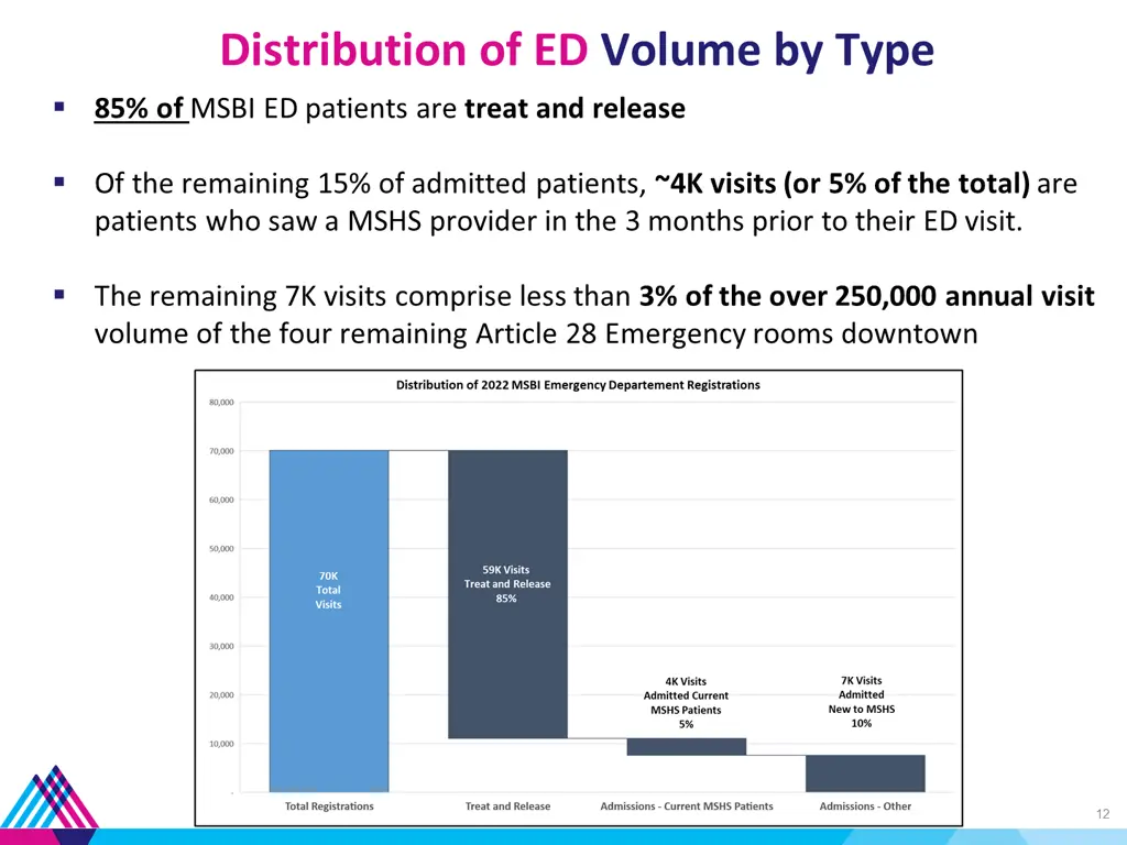 distribution of ed volume by type 85 of msbi