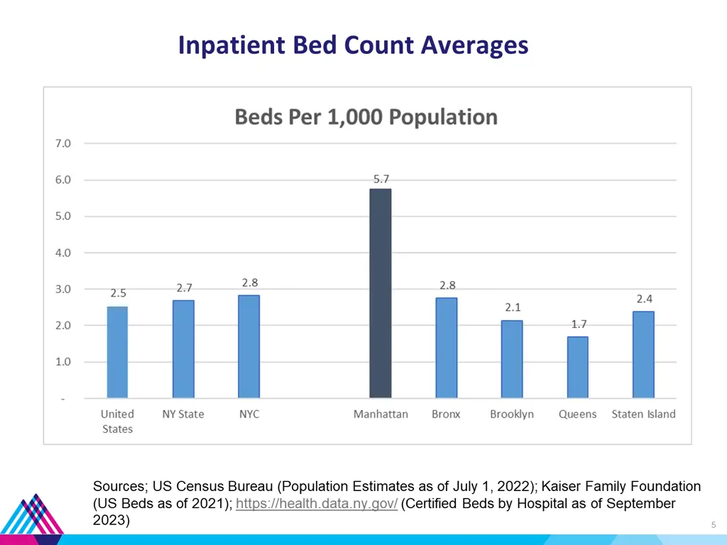 inpatient bed count averages