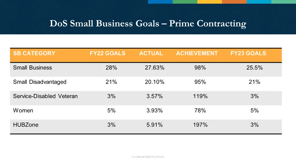 dos small business goals prime contracting