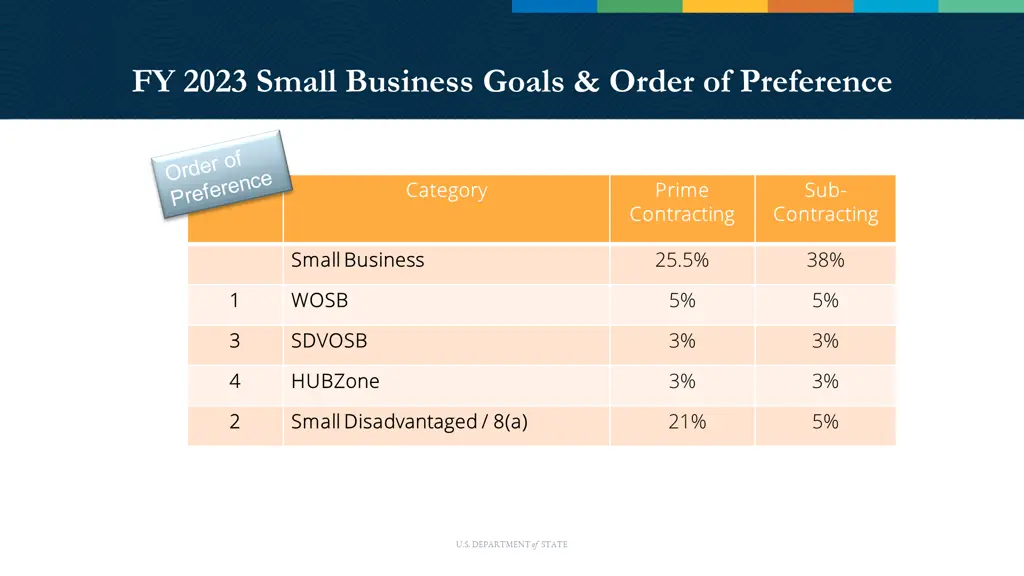 fy 2023 small business goals order of preference