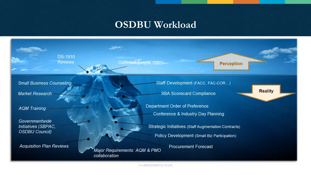 osdbu workload