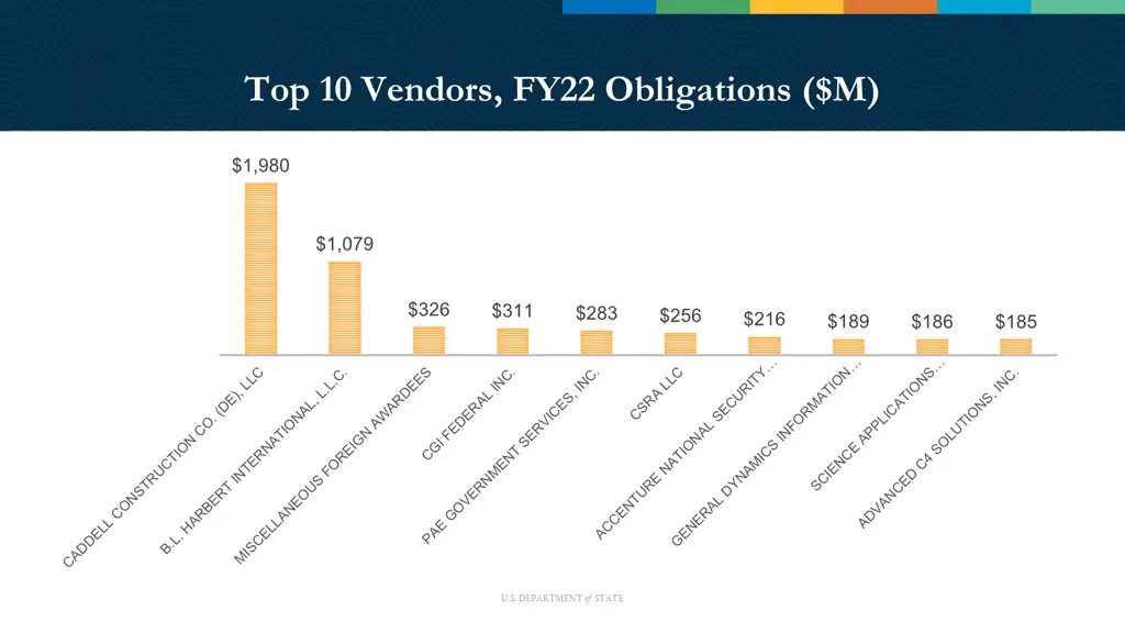 top 10 vendors fy22 obligations m