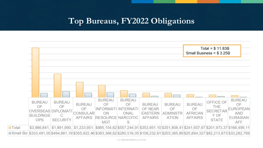 top bureaus fy2022 obligations