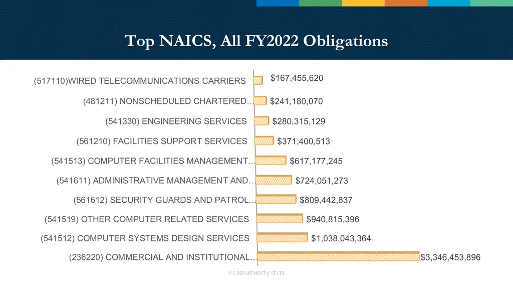 top naics all fy2022 obligations