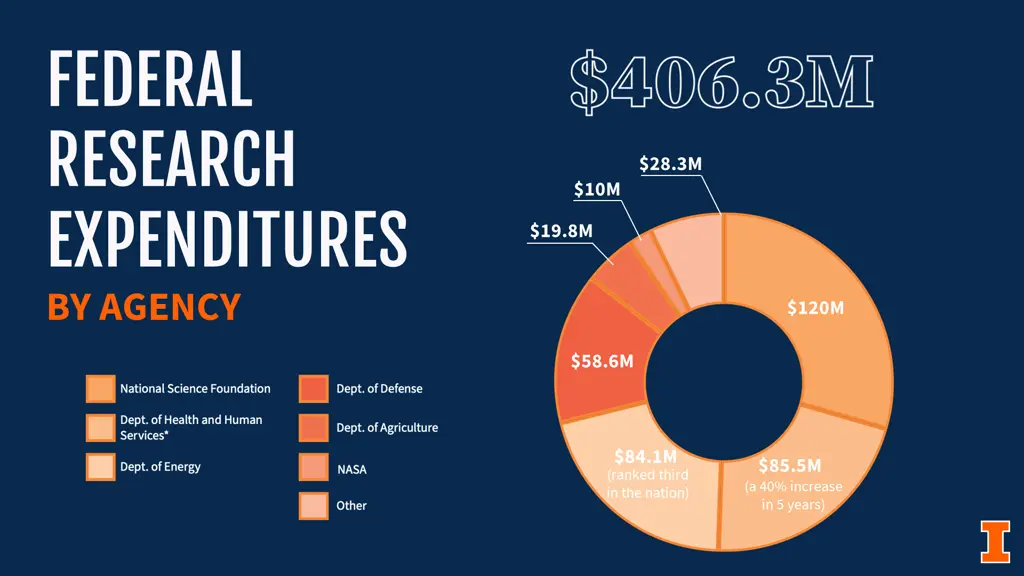 federal research expenditures by agency