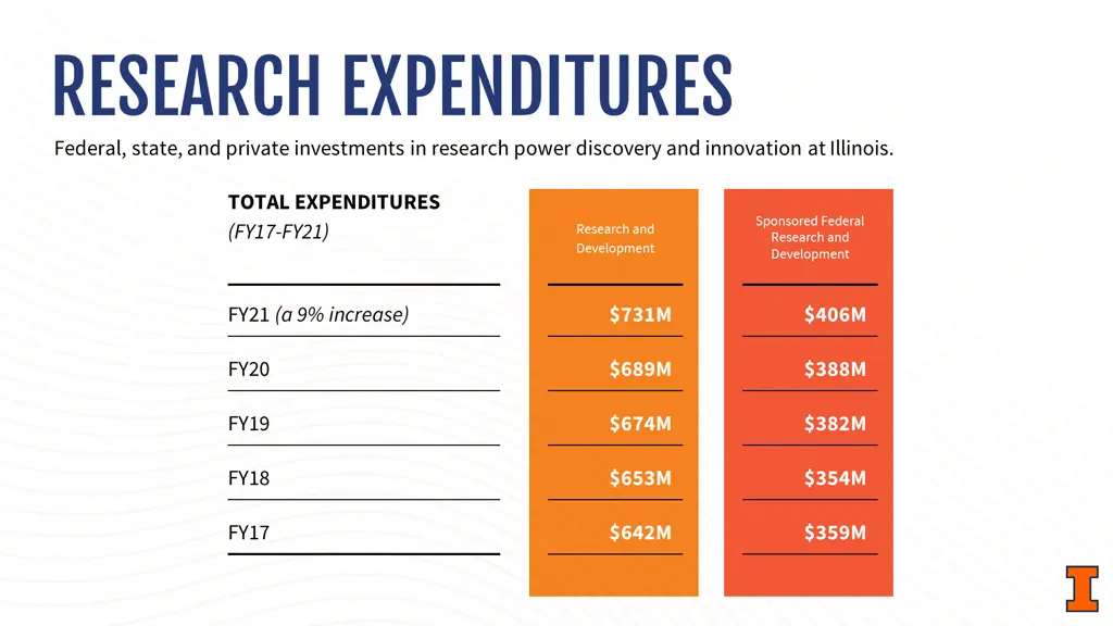 research expenditures federal state and private