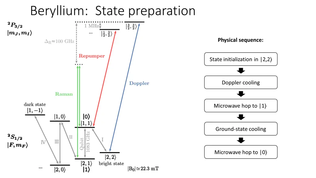 beryllium state preparation