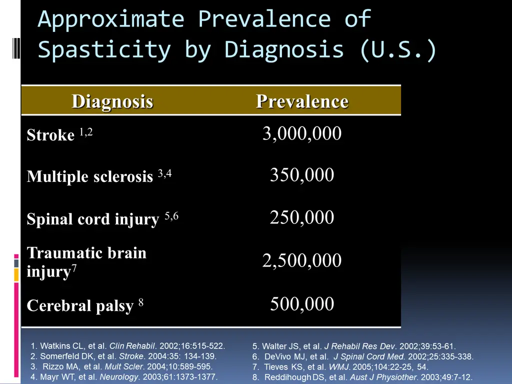 approximate prevalence of spasticity by diagnosis