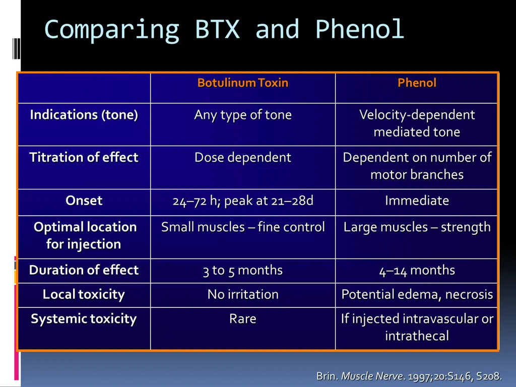 comparing btx and phenol