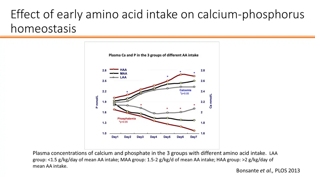 effect of early amino acid intake on calcium