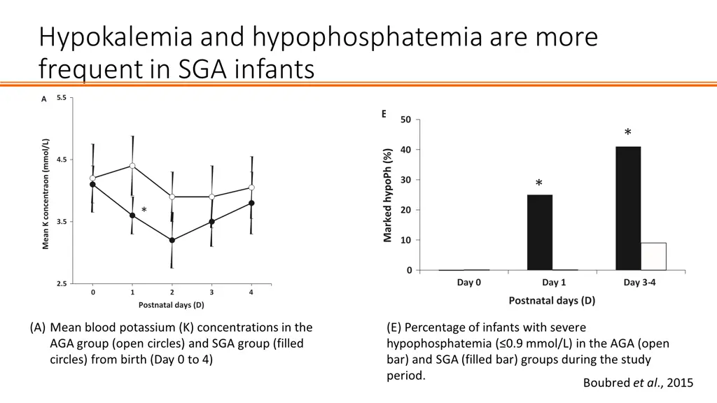 hypokalemia and hypophosphatemia are more