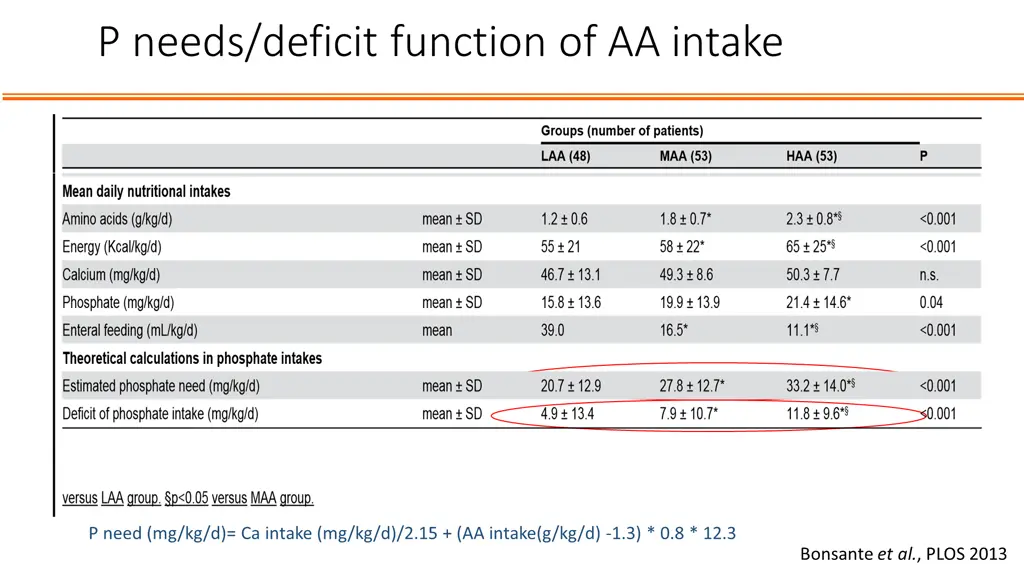 p needs deficit function of aa intake