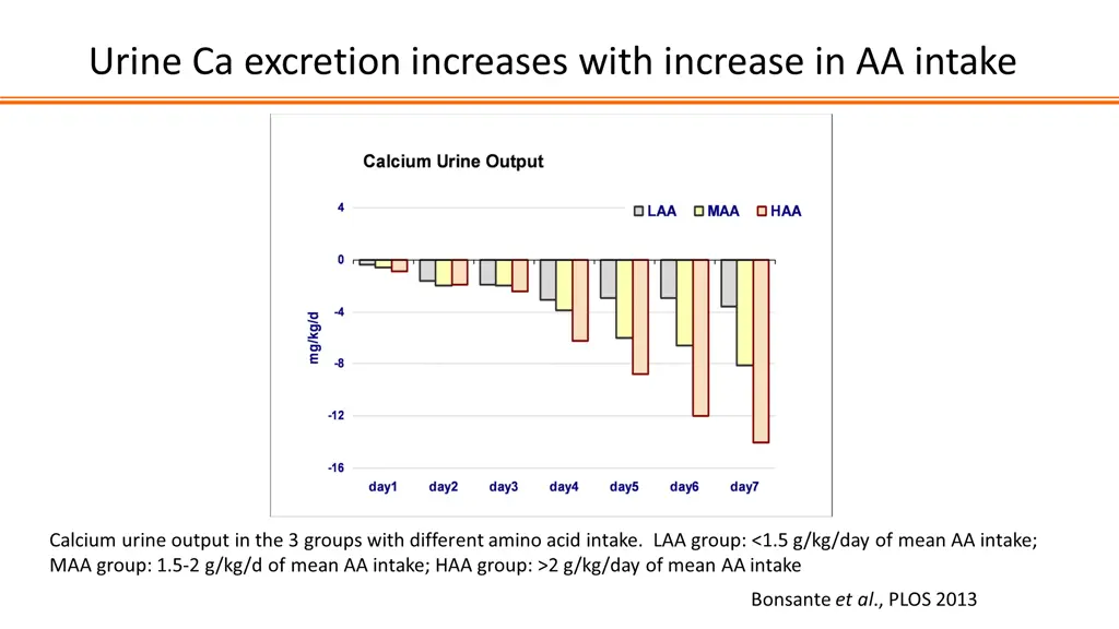 urine ca excretion increases with increase