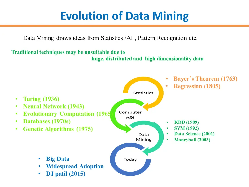 evolution of data mining