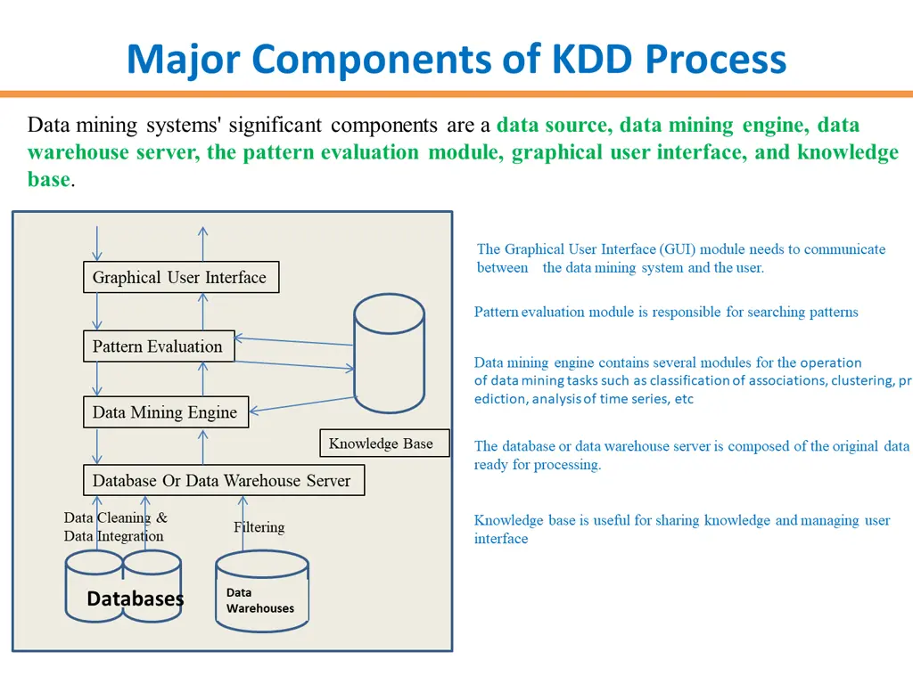 major components of kdd process