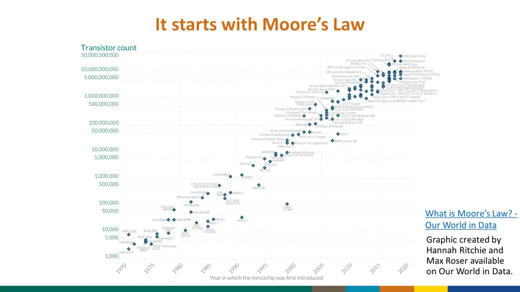it starts with moore s law