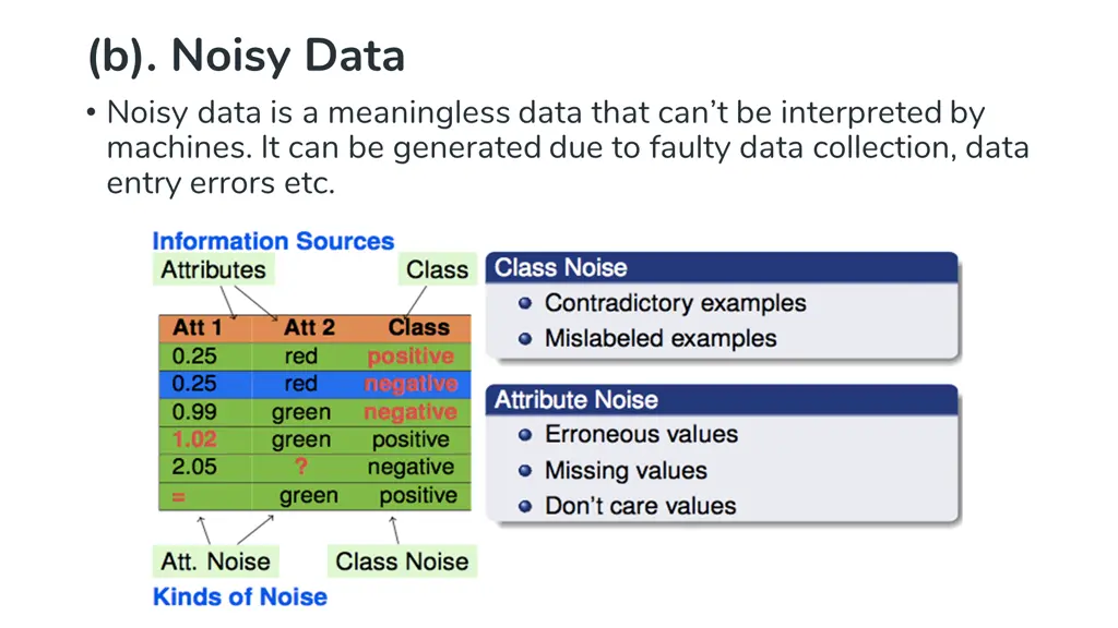 b noisy data noisy data is a meaningless data