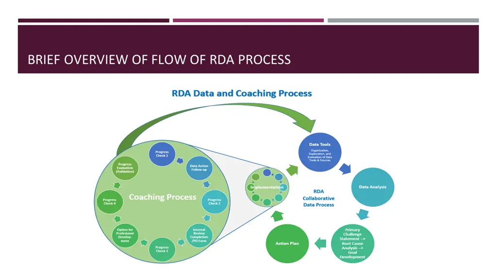 brief overview of flow of rda process