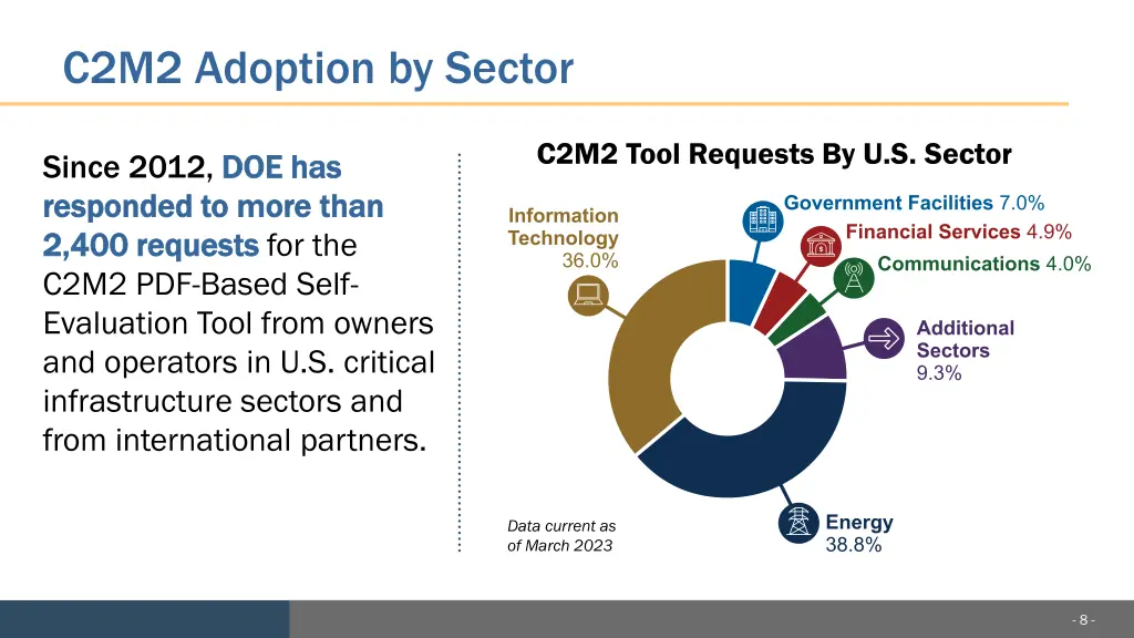 c2m2 adoption by sector