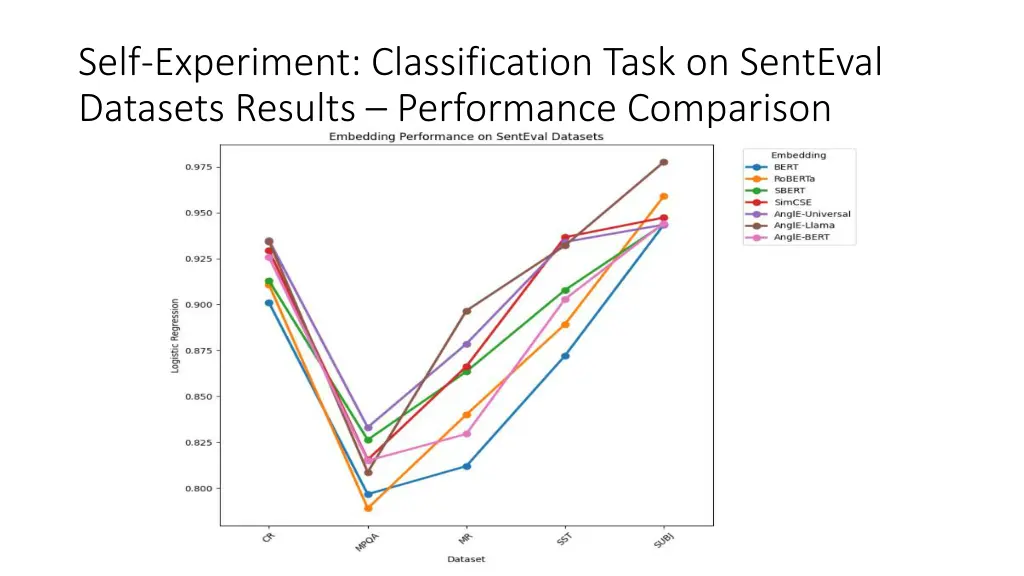 self experiment classification task on senteval 3