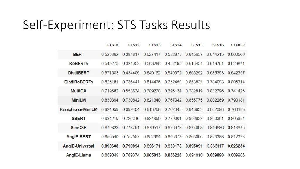 self experiment sts tasks results