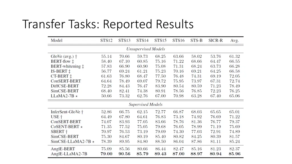 transfer tasks reported results