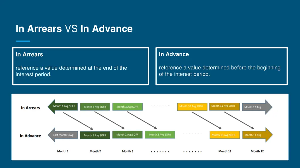 in arrears vs in advance