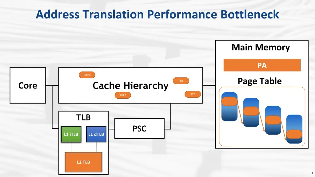 address translation performance bottleneck 1