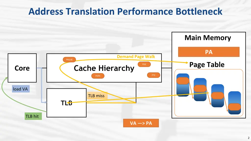 address translation performance bottleneck