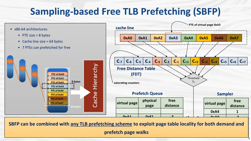 sampling based free tlb prefetching sbfp