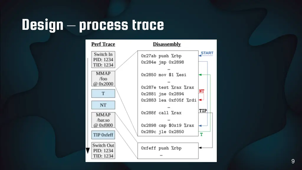 design process trace