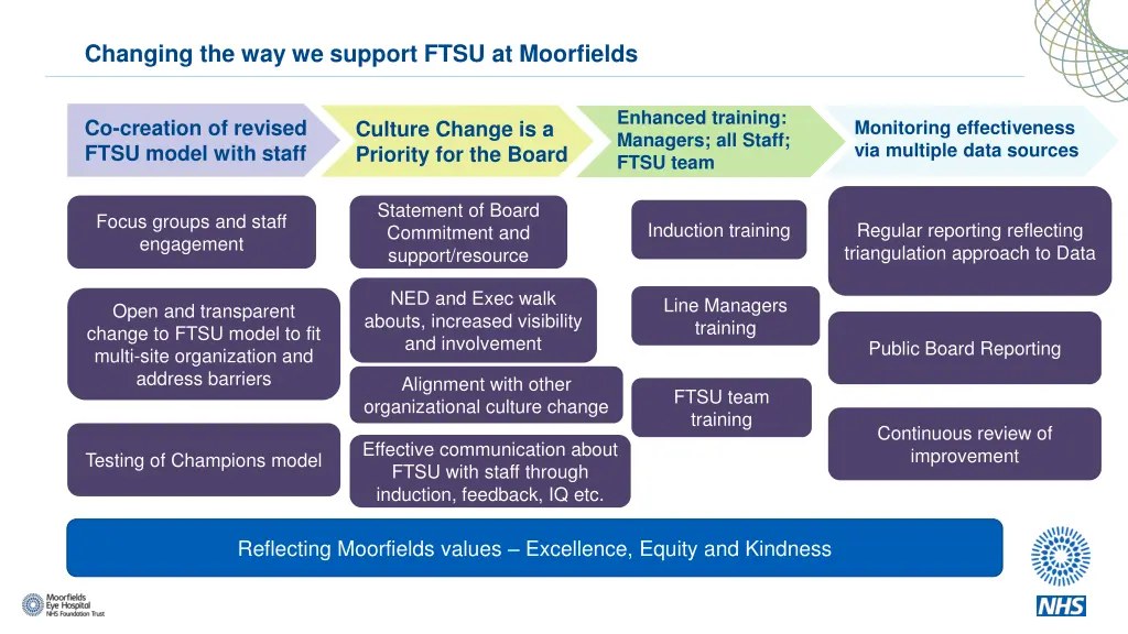 changing the way we support ftsu at moorfields