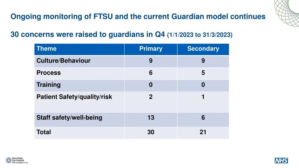 ongoing monitoring of ftsu and the current