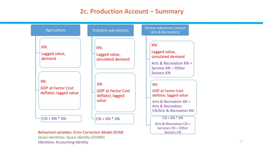 2c production account summary 1