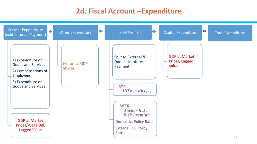 2d fiscal account expenditure