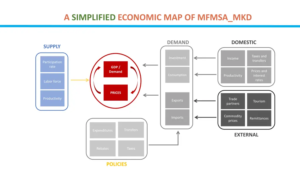 a simplified economic map of mfmsa mkd