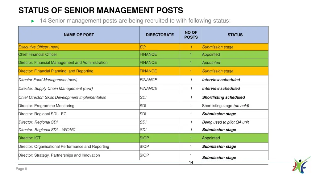 status of senior management posts 14 senior