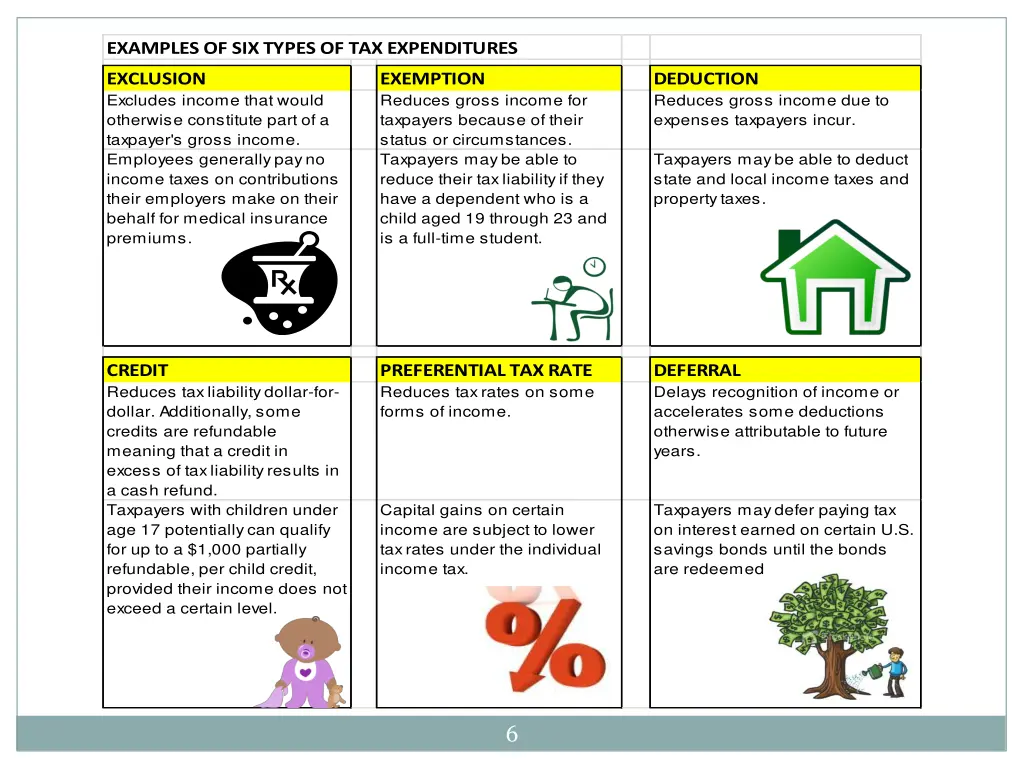 examples of six types of tax expenditures