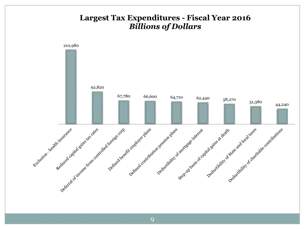 largest tax expenditures fiscal year 2016